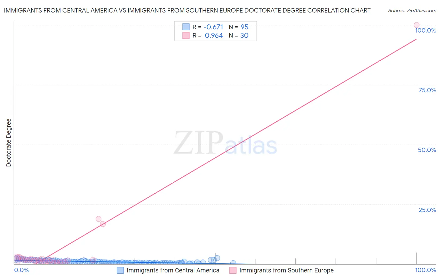 Immigrants from Central America vs Immigrants from Southern Europe Doctorate Degree