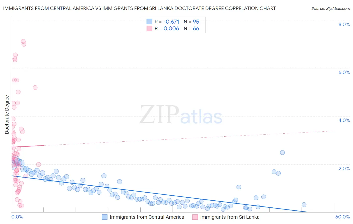 Immigrants from Central America vs Immigrants from Sri Lanka Doctorate Degree