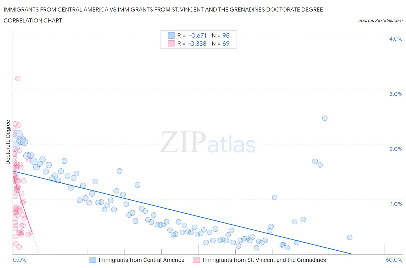 Immigrants from Central America vs Immigrants from St. Vincent and the Grenadines Doctorate Degree