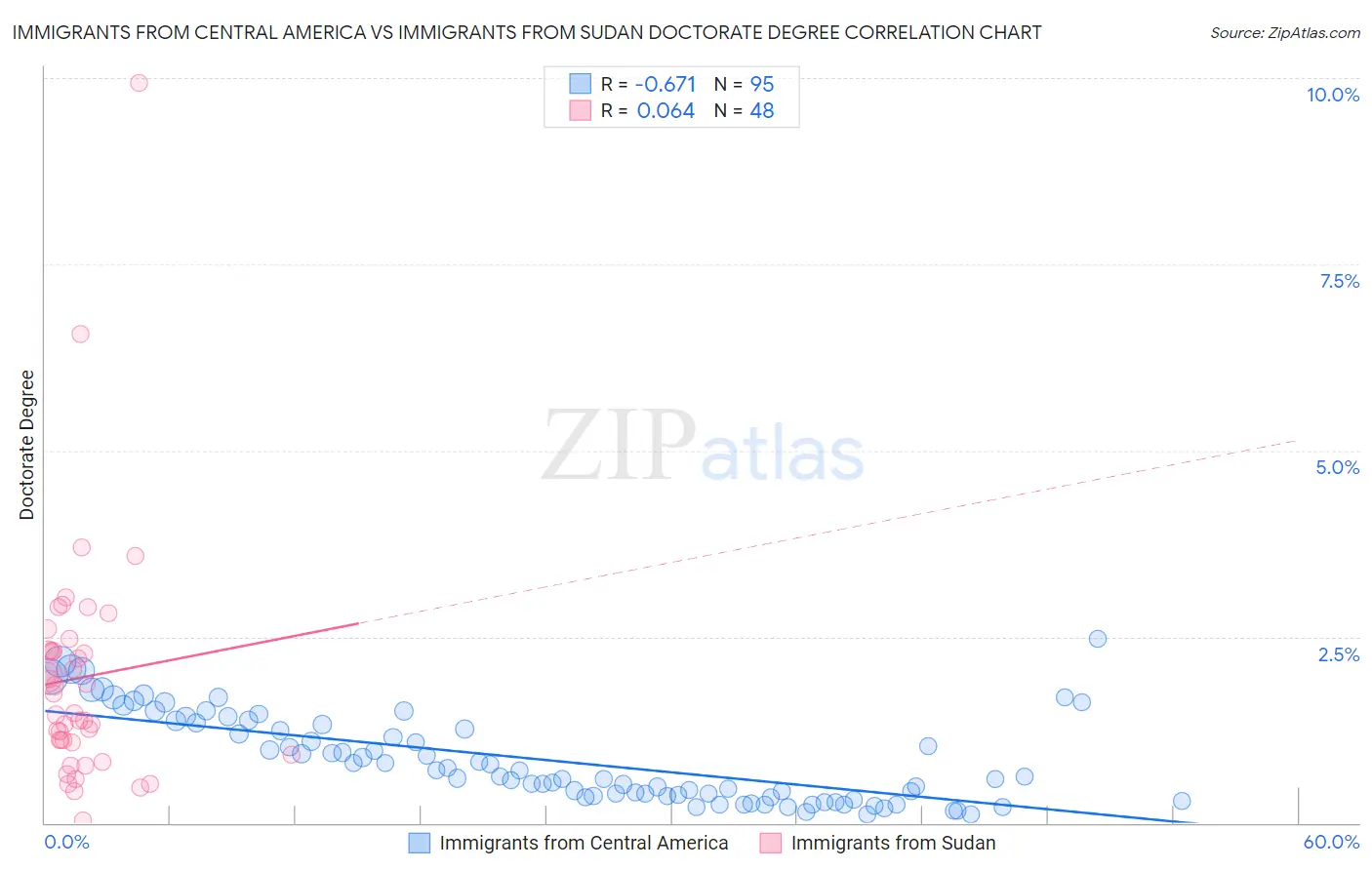 Immigrants from Central America vs Immigrants from Sudan Doctorate Degree