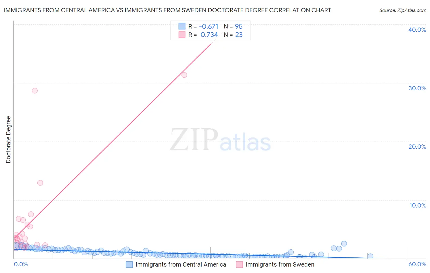 Immigrants from Central America vs Immigrants from Sweden Doctorate Degree