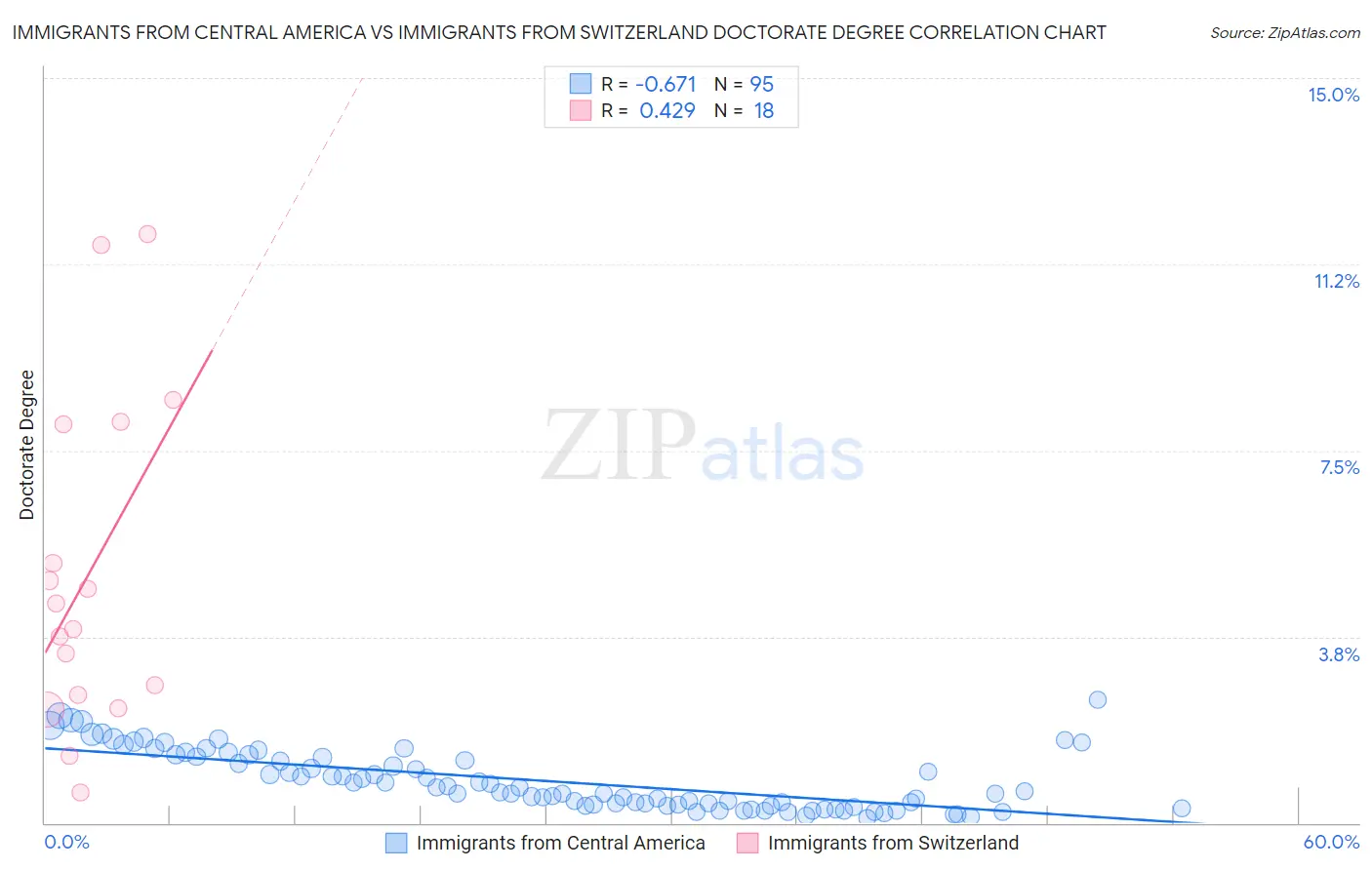 Immigrants from Central America vs Immigrants from Switzerland Doctorate Degree