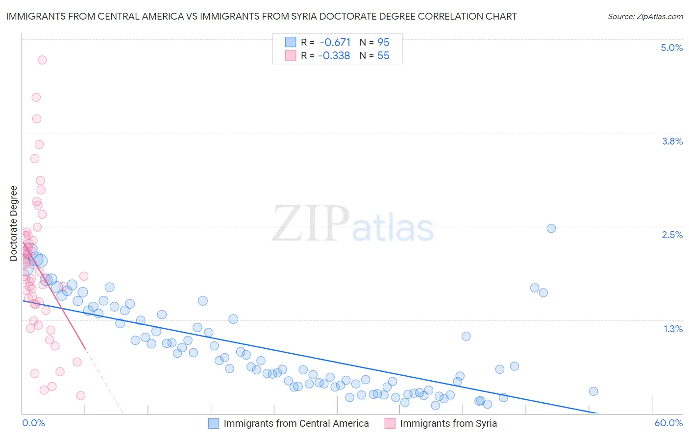 Immigrants from Central America vs Immigrants from Syria Doctorate Degree