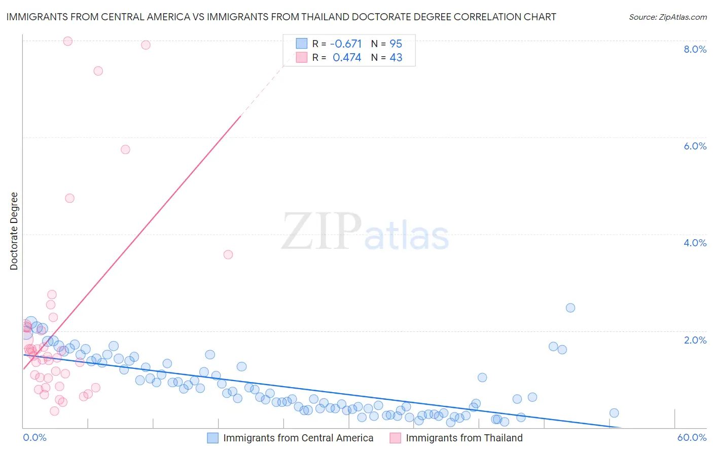 Immigrants from Central America vs Immigrants from Thailand Doctorate Degree