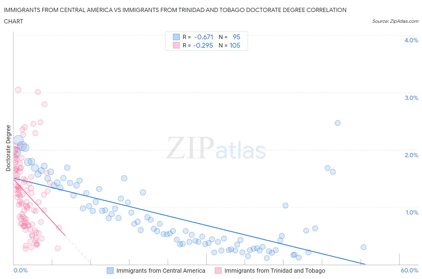 Immigrants from Central America vs Immigrants from Trinidad and Tobago Doctorate Degree