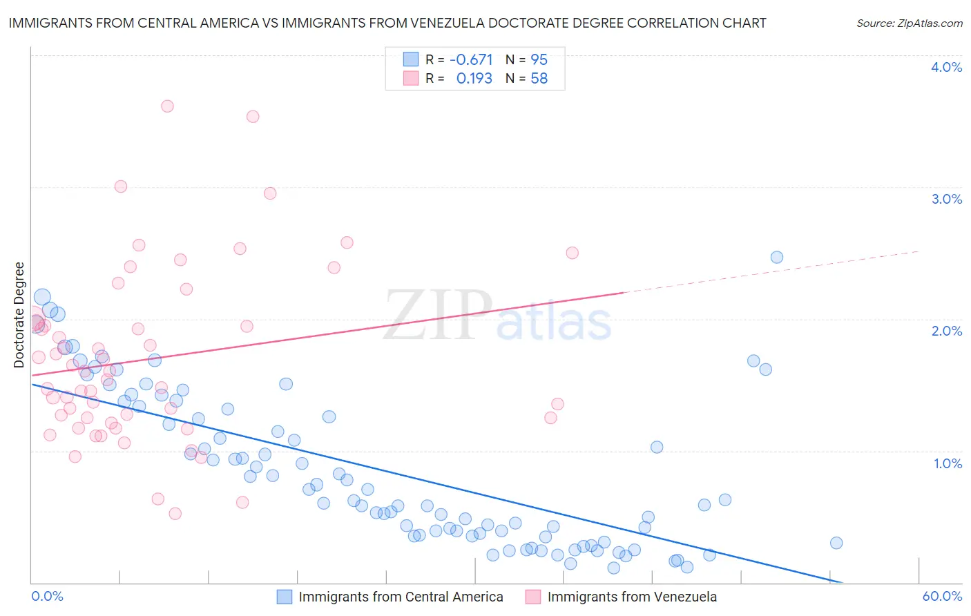 Immigrants from Central America vs Immigrants from Venezuela Doctorate Degree