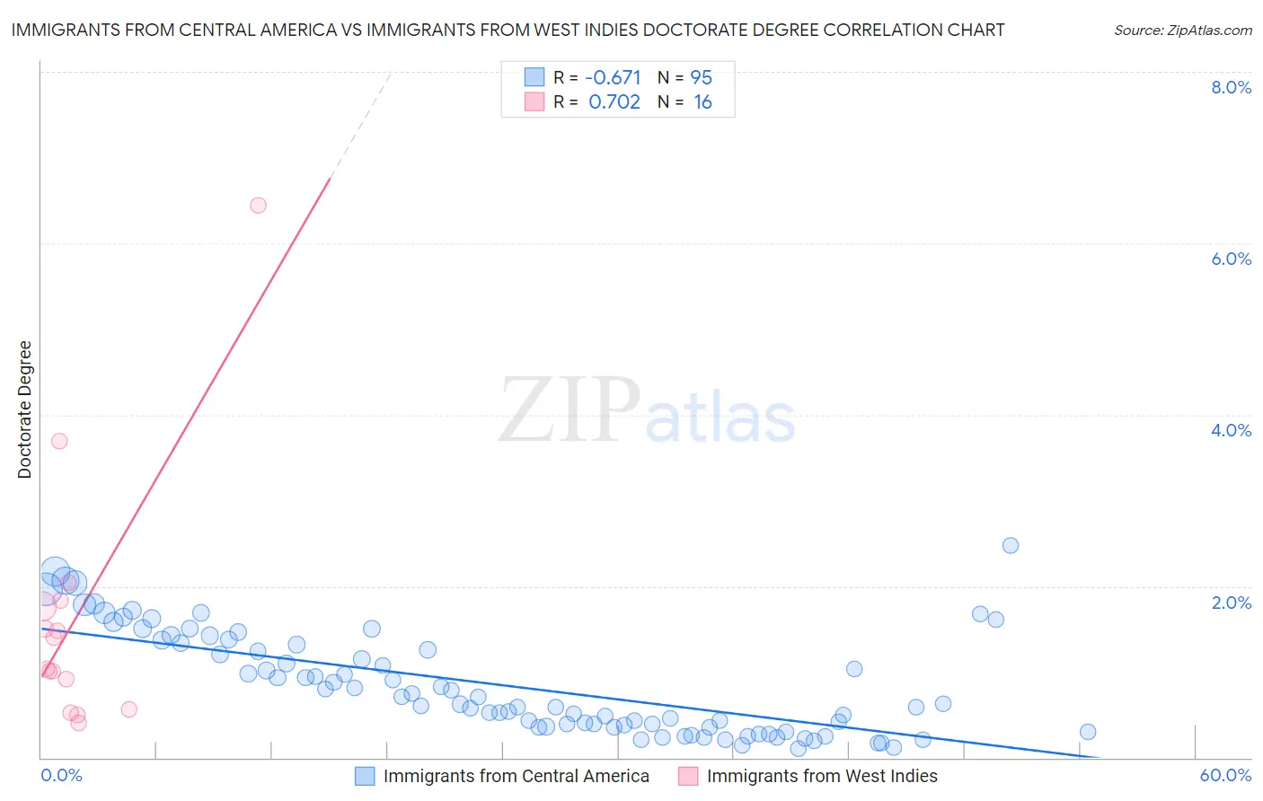 Immigrants from Central America vs Immigrants from West Indies Doctorate Degree