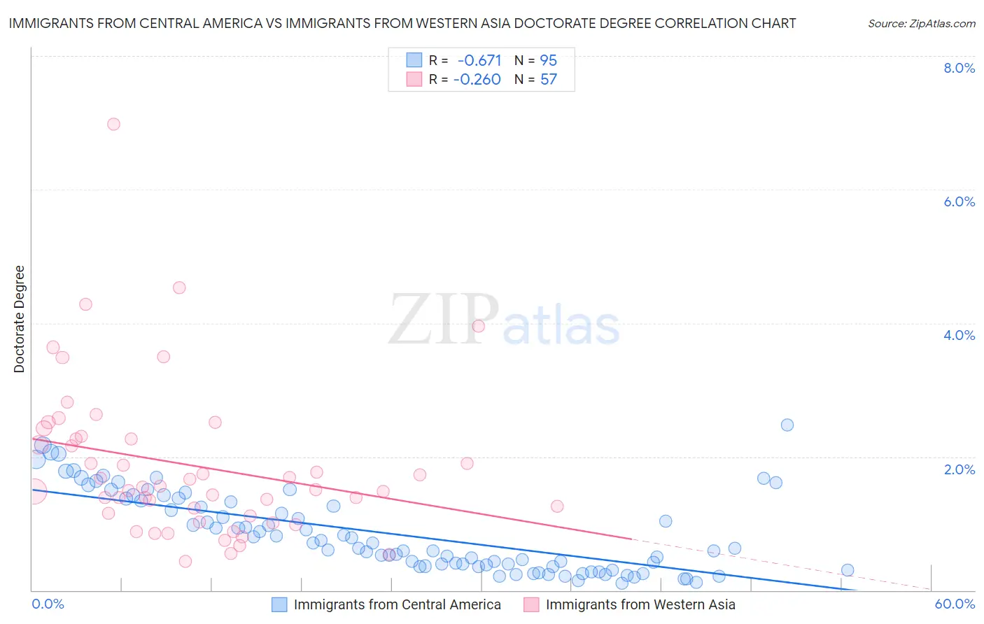 Immigrants from Central America vs Immigrants from Western Asia Doctorate Degree