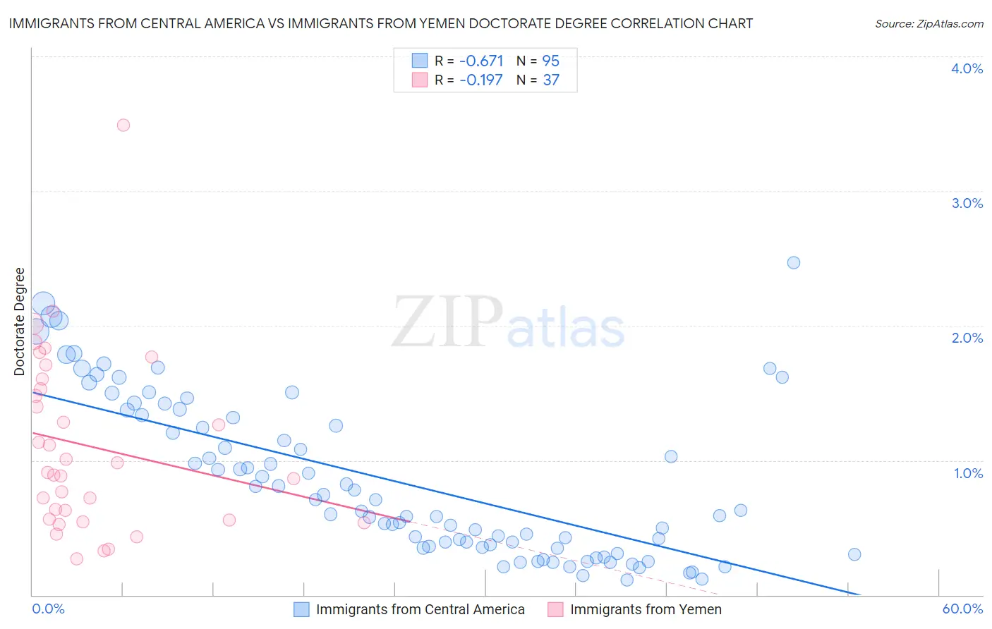 Immigrants from Central America vs Immigrants from Yemen Doctorate Degree