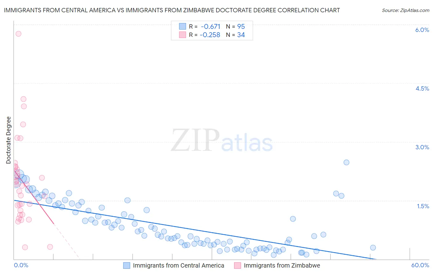 Immigrants from Central America vs Immigrants from Zimbabwe Doctorate Degree