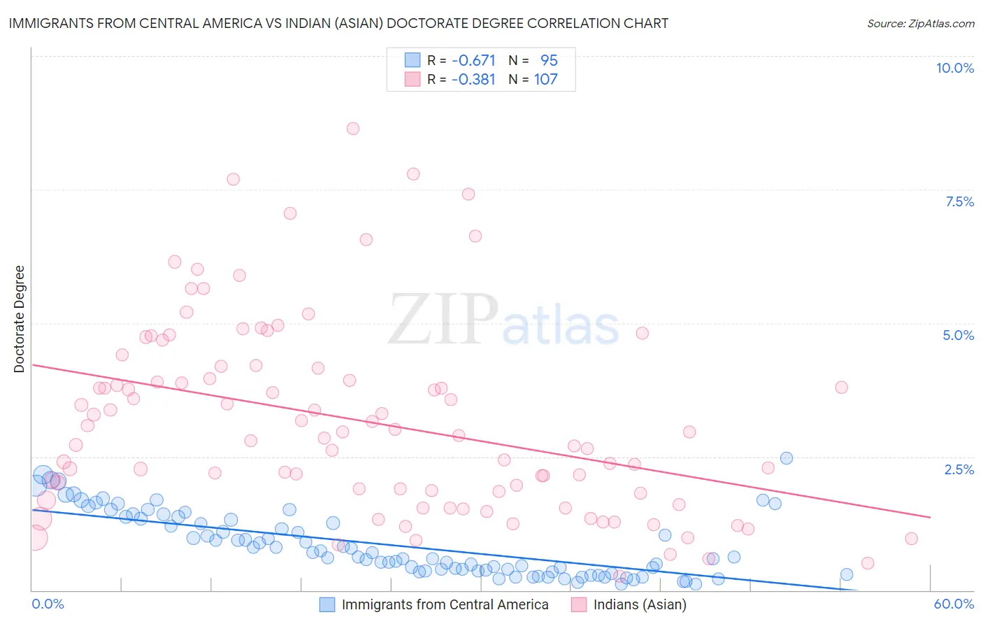 Immigrants from Central America vs Indian (Asian) Doctorate Degree