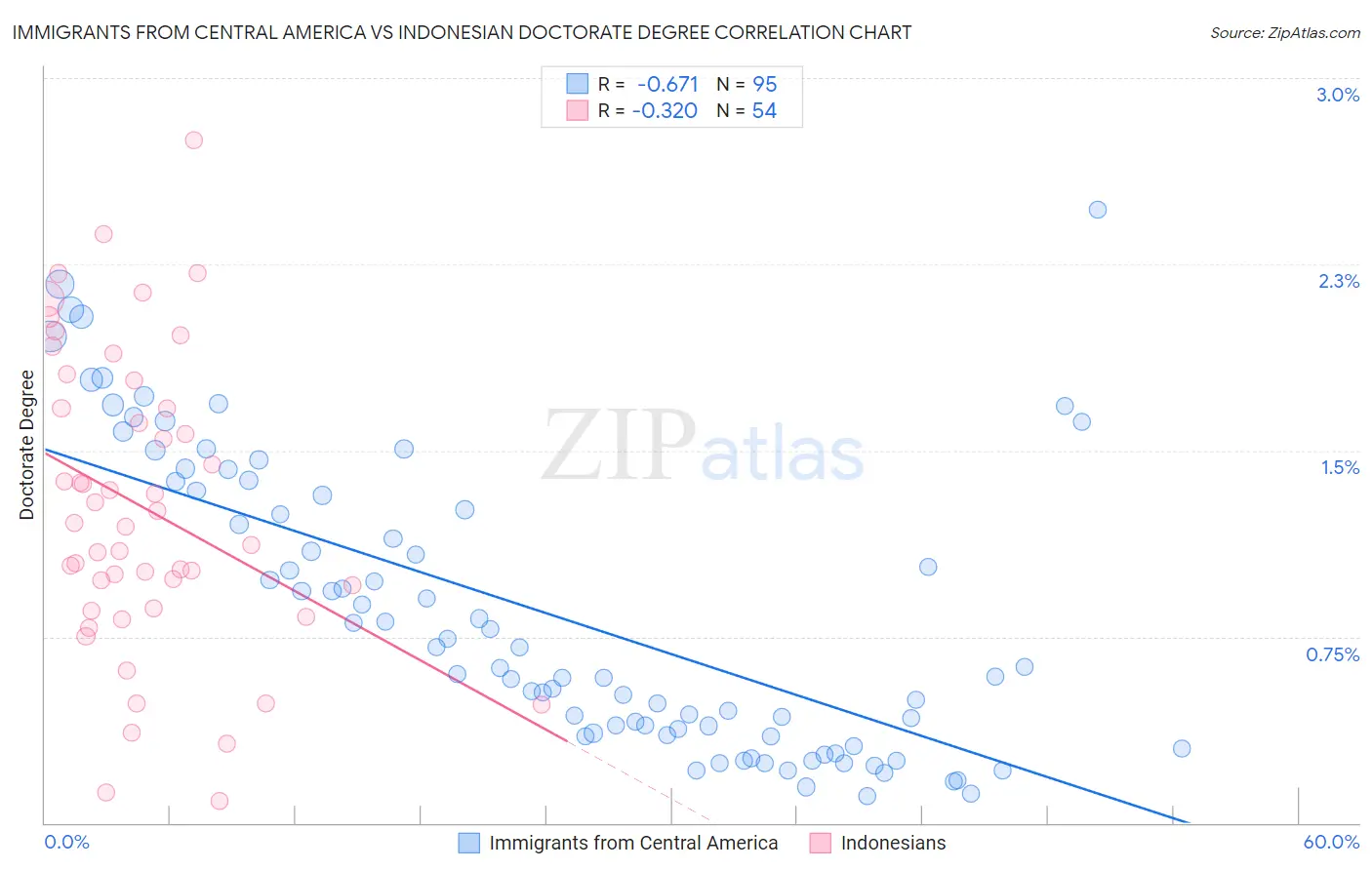 Immigrants from Central America vs Indonesian Doctorate Degree