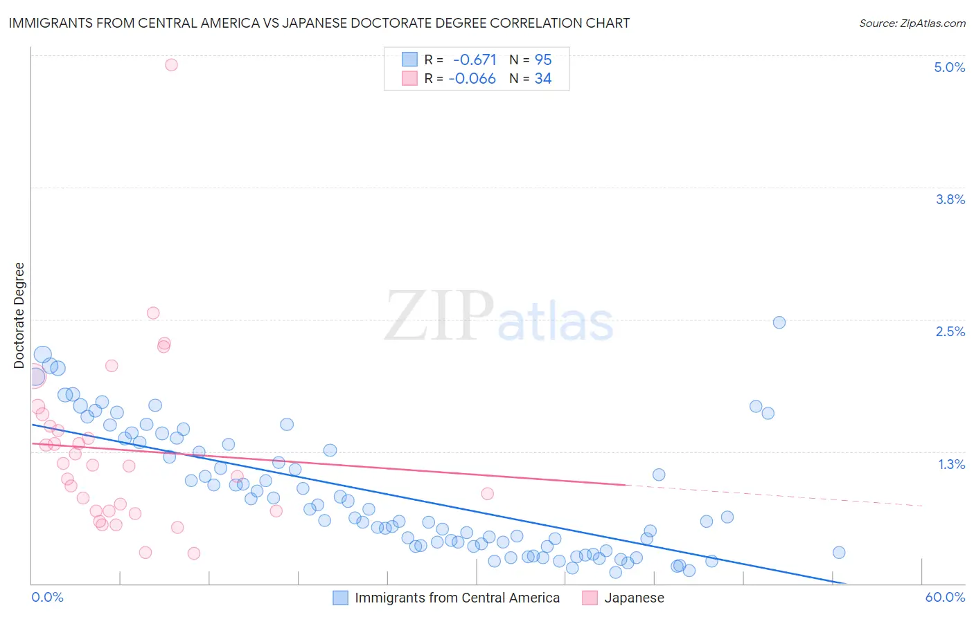 Immigrants from Central America vs Japanese Doctorate Degree