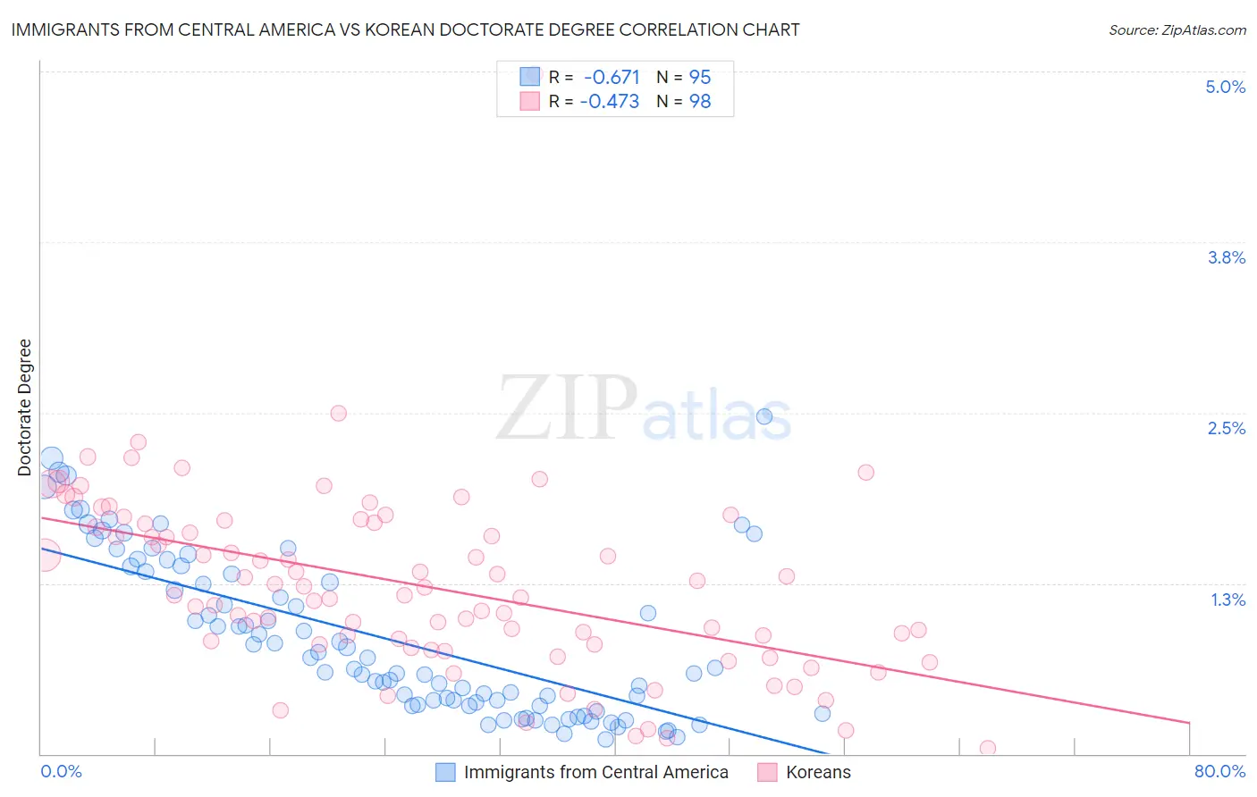 Immigrants from Central America vs Korean Doctorate Degree