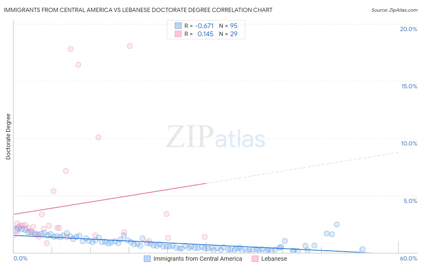 Immigrants from Central America vs Lebanese Doctorate Degree