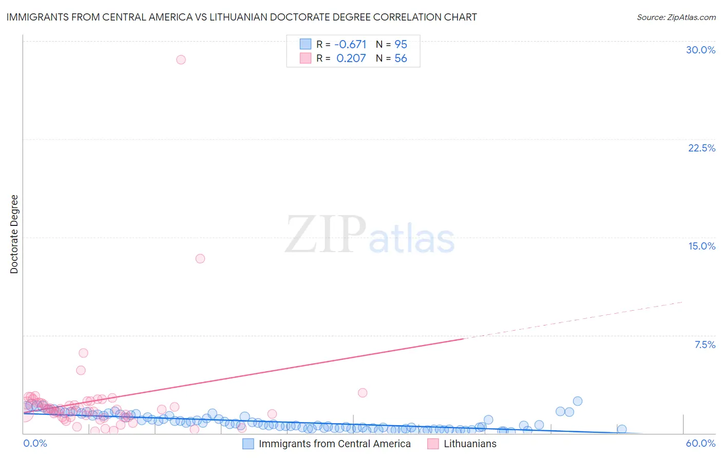 Immigrants from Central America vs Lithuanian Doctorate Degree