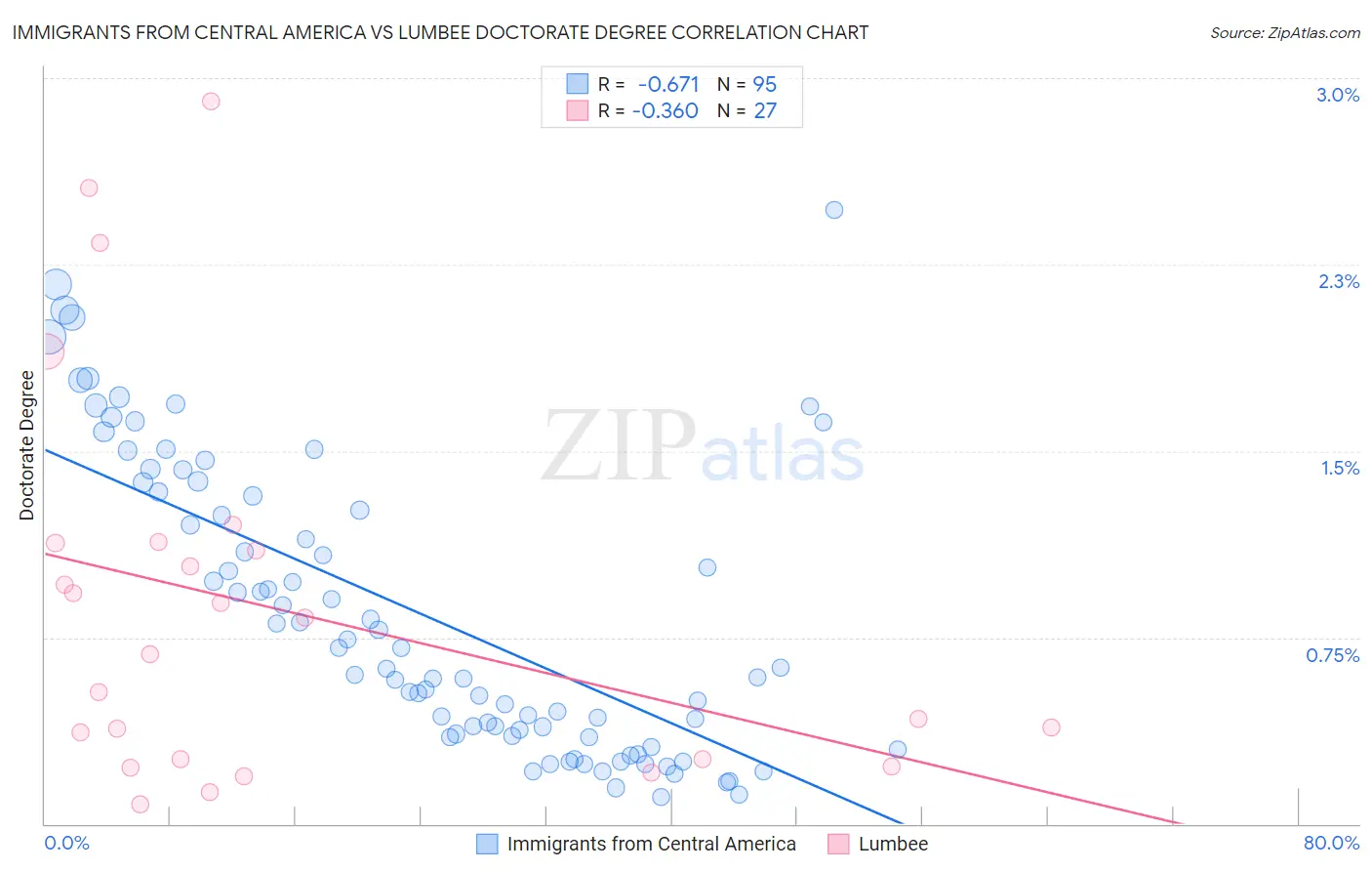 Immigrants from Central America vs Lumbee Doctorate Degree