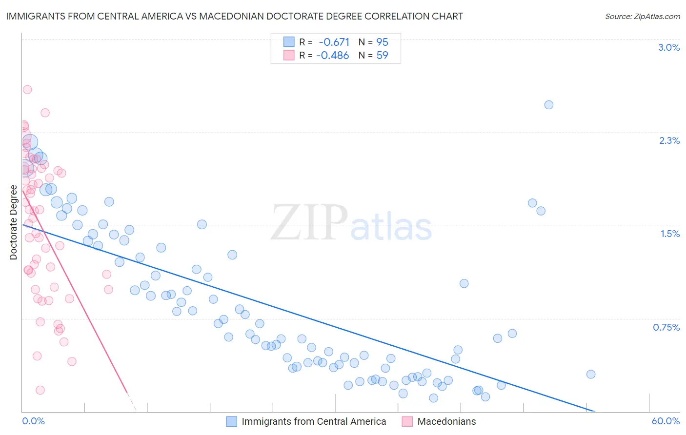 Immigrants from Central America vs Macedonian Doctorate Degree