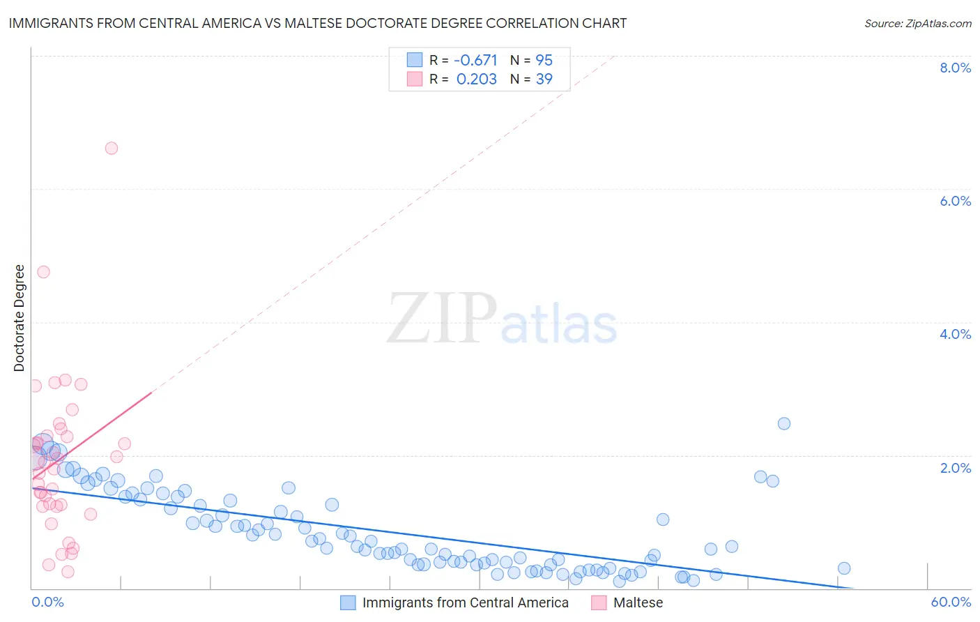 Immigrants from Central America vs Maltese Doctorate Degree