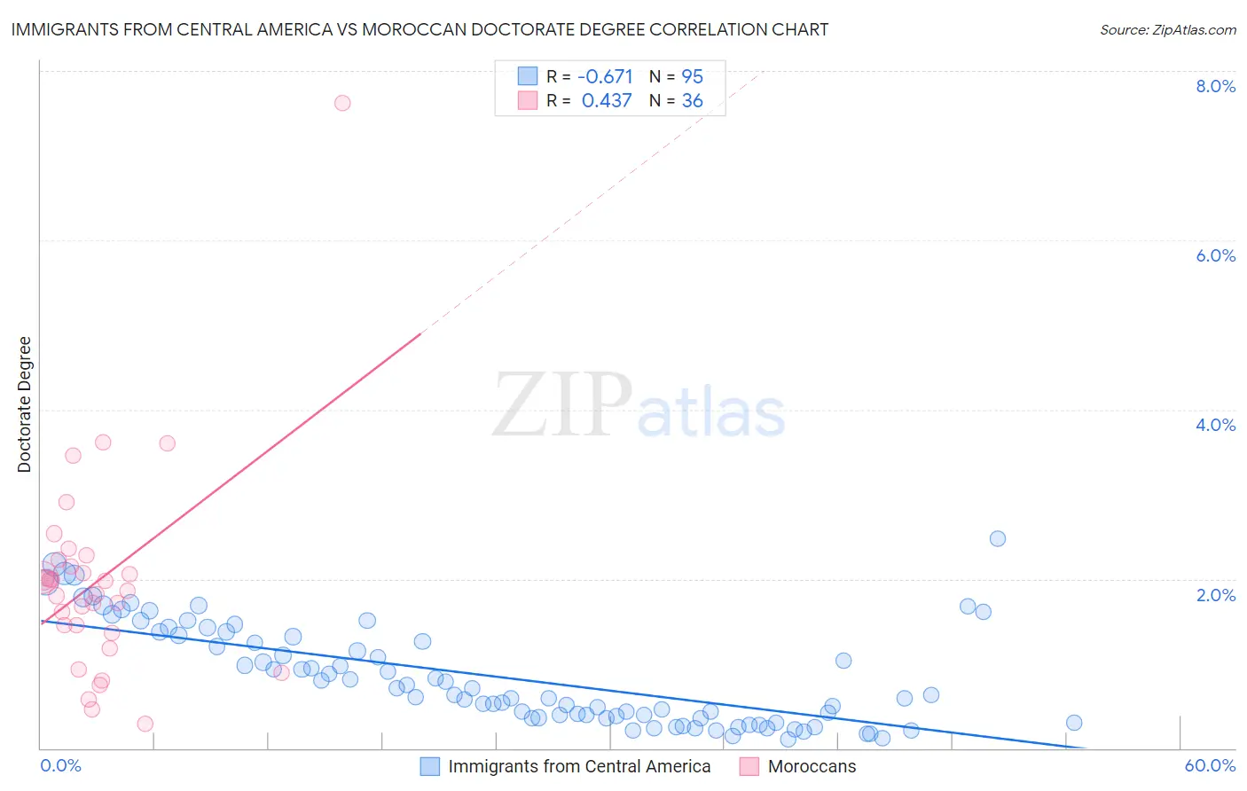 Immigrants from Central America vs Moroccan Doctorate Degree