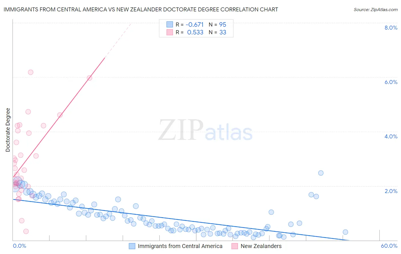 Immigrants from Central America vs New Zealander Doctorate Degree