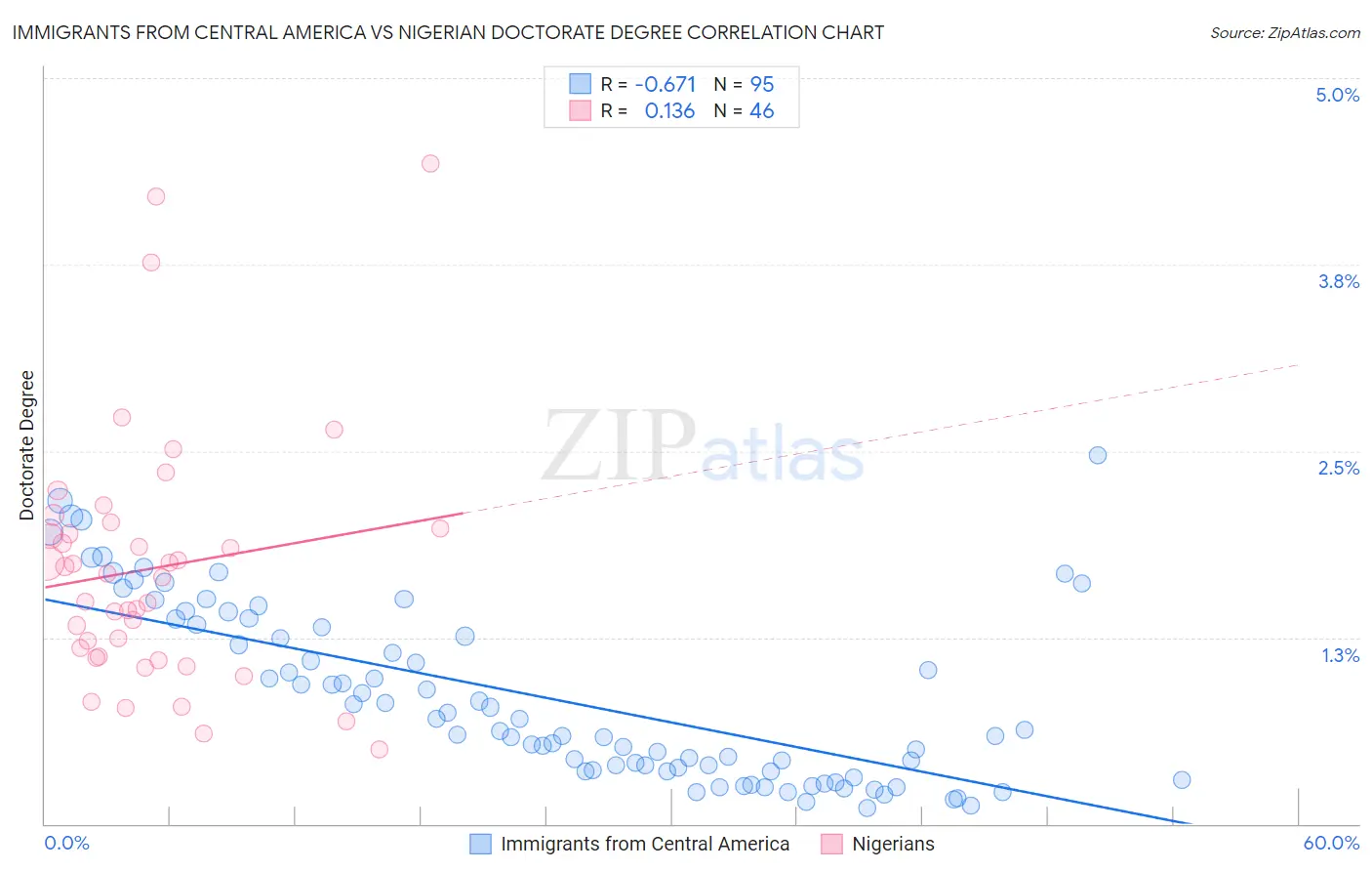 Immigrants from Central America vs Nigerian Doctorate Degree