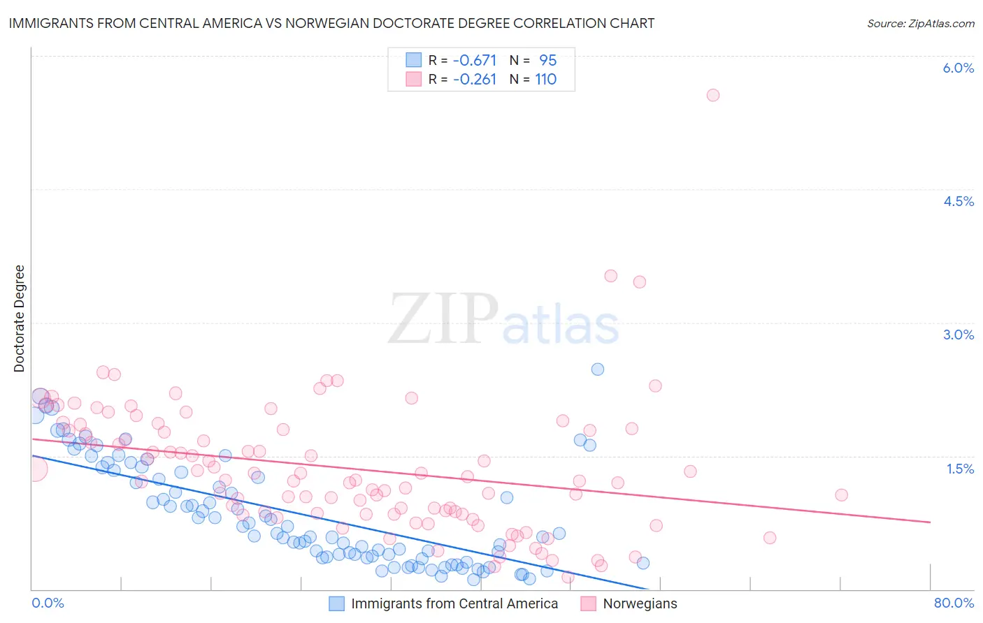 Immigrants from Central America vs Norwegian Doctorate Degree