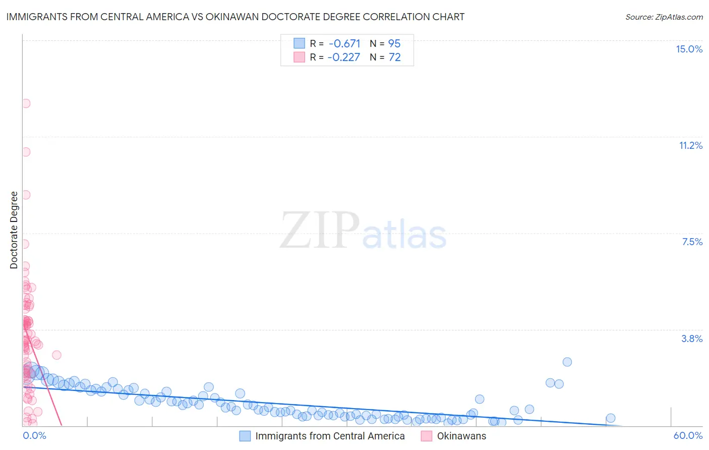 Immigrants from Central America vs Okinawan Doctorate Degree