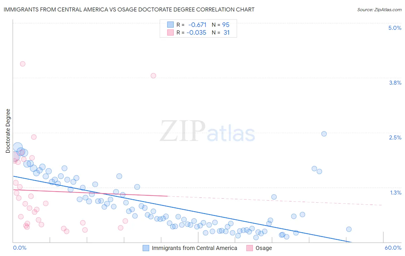 Immigrants from Central America vs Osage Doctorate Degree