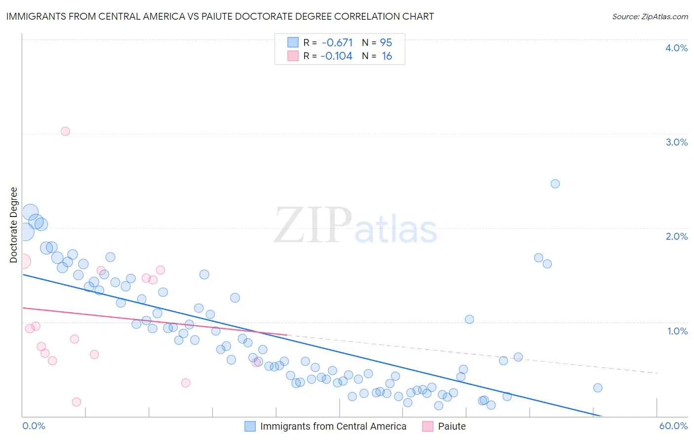 Immigrants from Central America vs Paiute Doctorate Degree