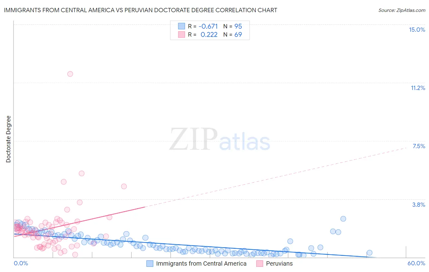 Immigrants from Central America vs Peruvian Doctorate Degree