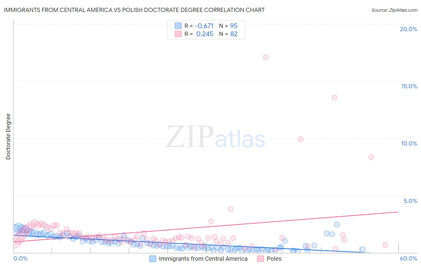 Immigrants from Central America vs Polish Doctorate Degree