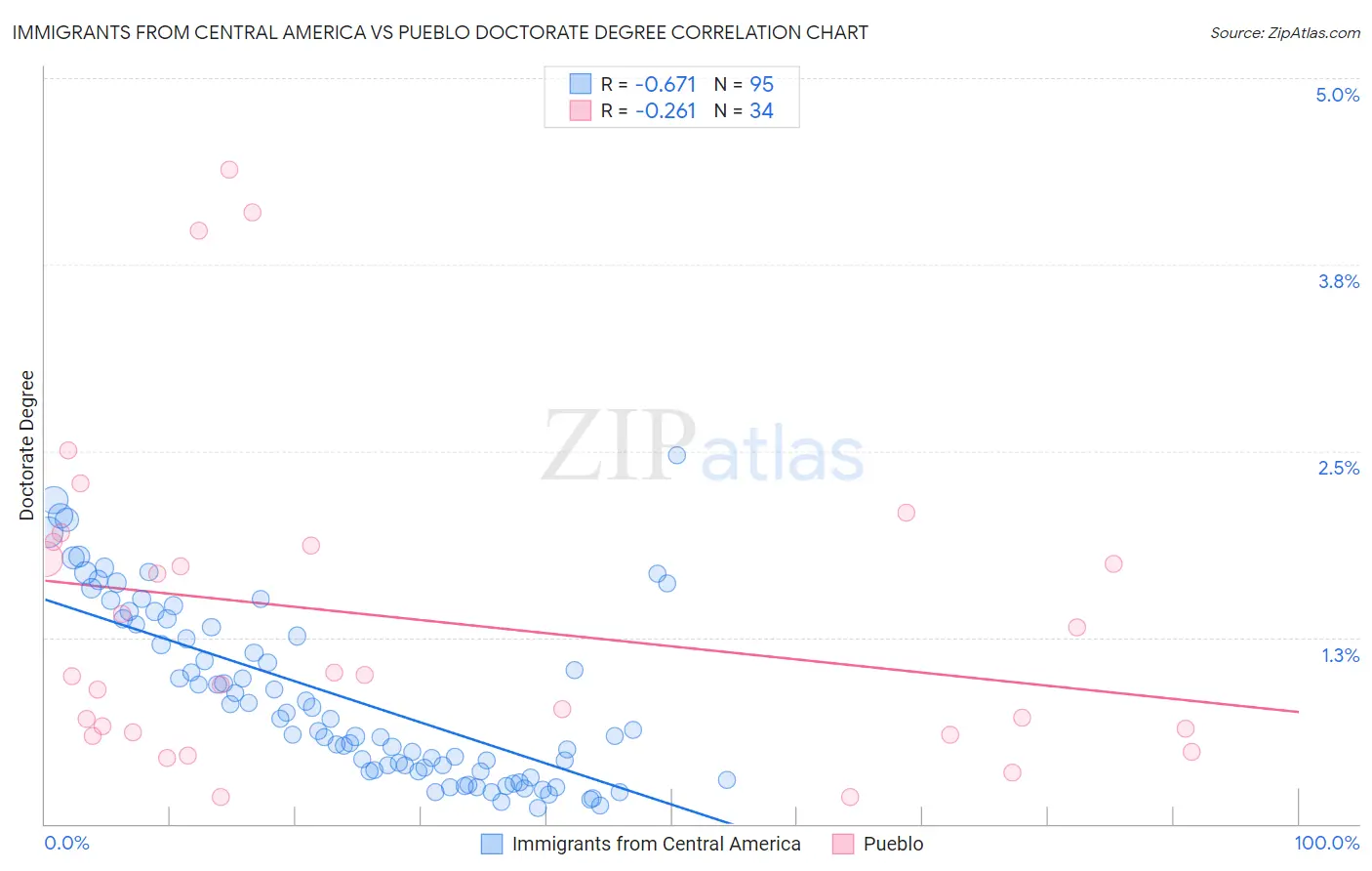 Immigrants from Central America vs Pueblo Doctorate Degree