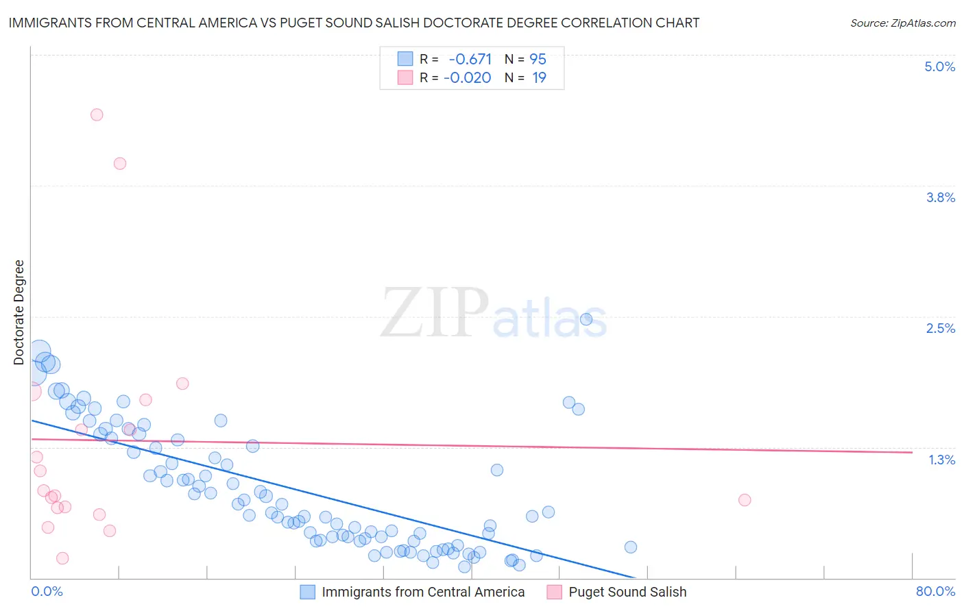 Immigrants from Central America vs Puget Sound Salish Doctorate Degree