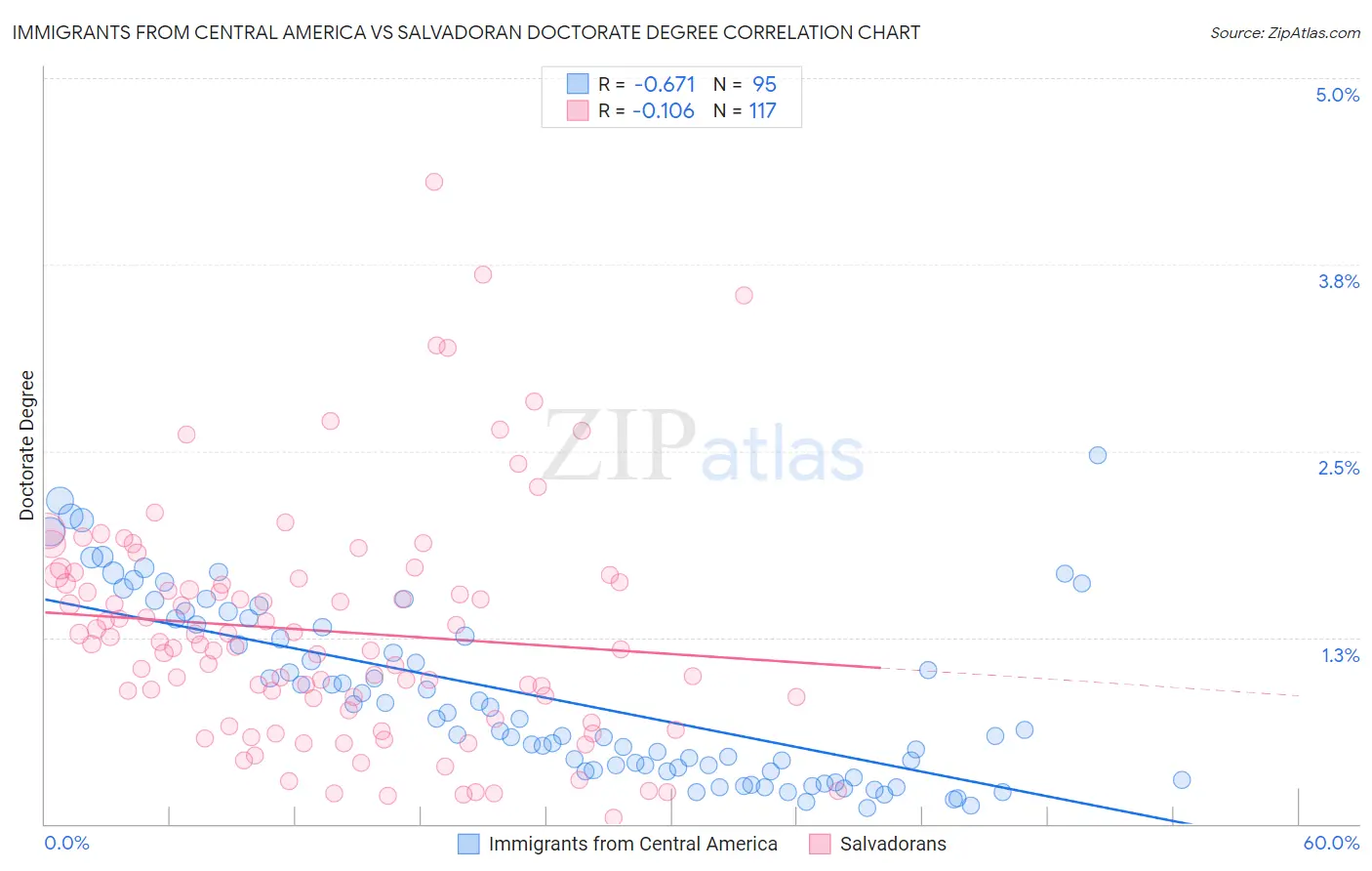 Immigrants from Central America vs Salvadoran Doctorate Degree