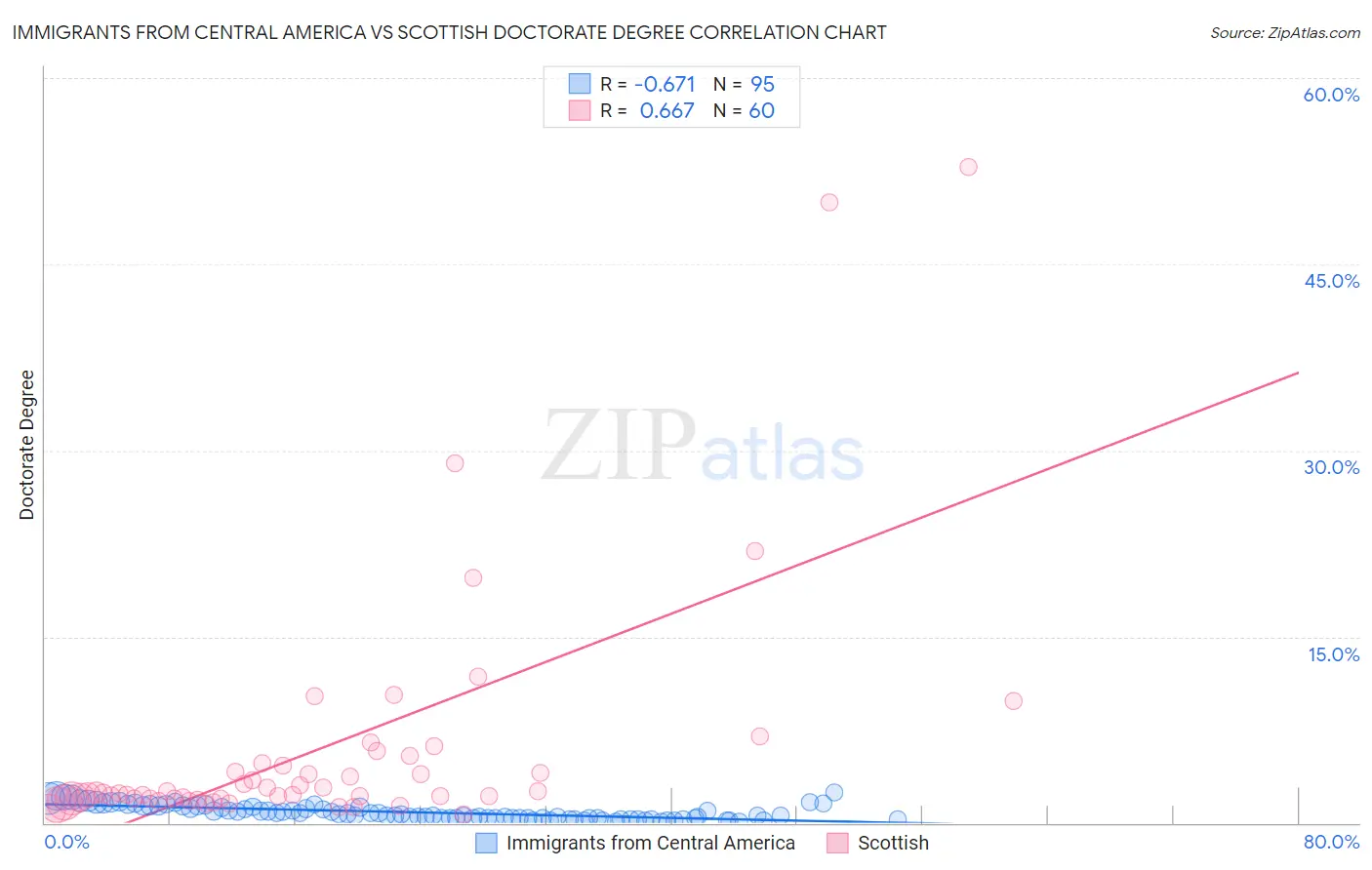 Immigrants from Central America vs Scottish Doctorate Degree