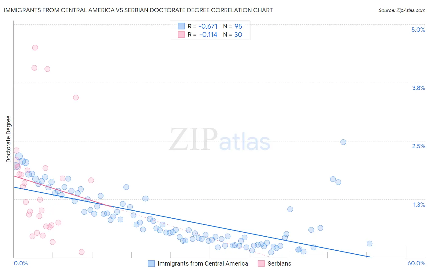 Immigrants from Central America vs Serbian Doctorate Degree