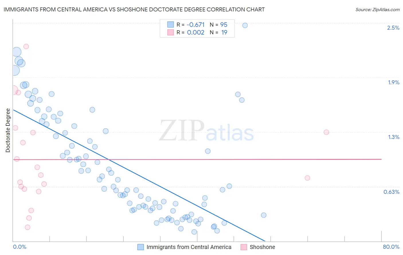 Immigrants from Central America vs Shoshone Doctorate Degree