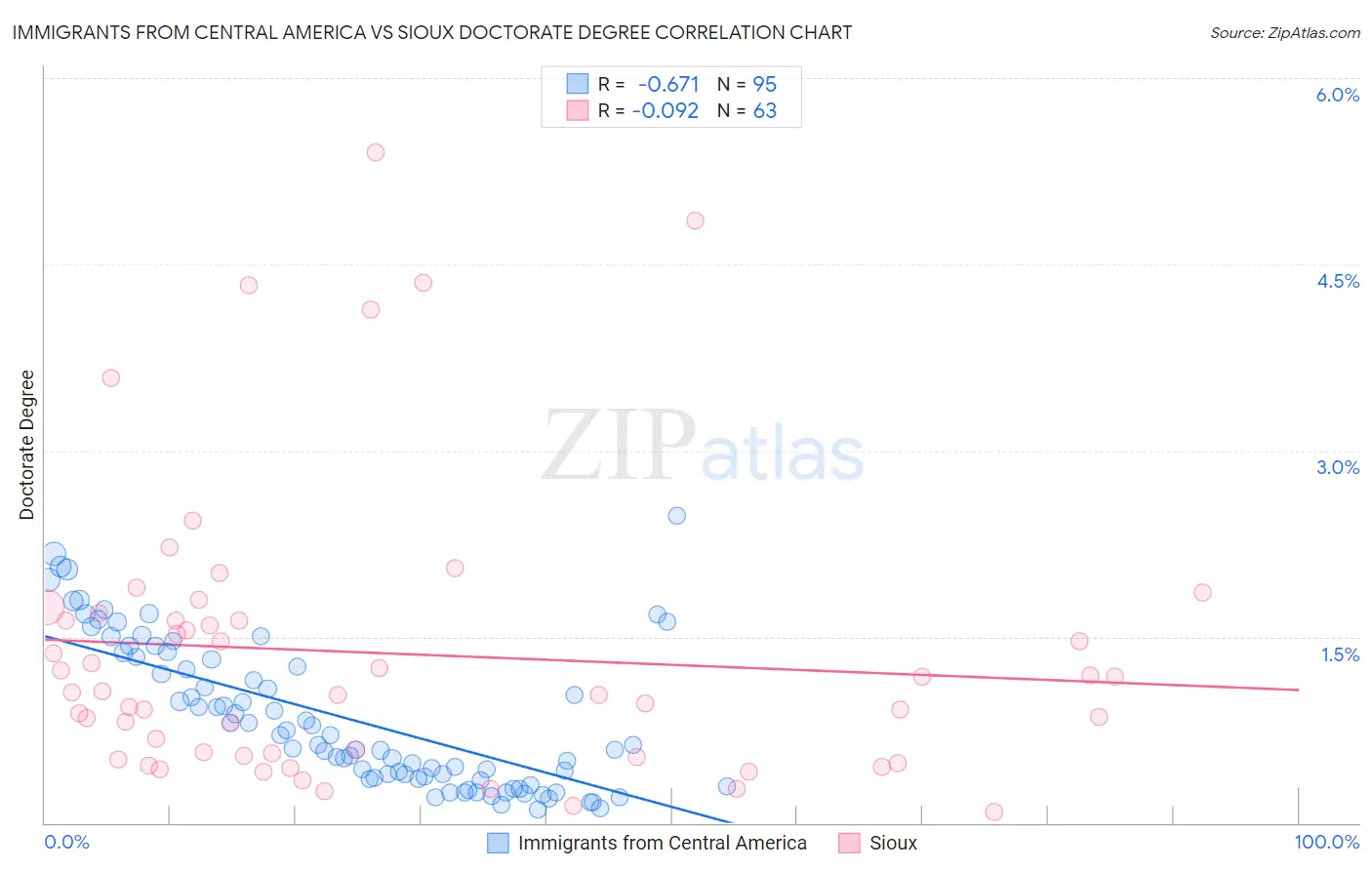 Immigrants from Central America vs Sioux Doctorate Degree