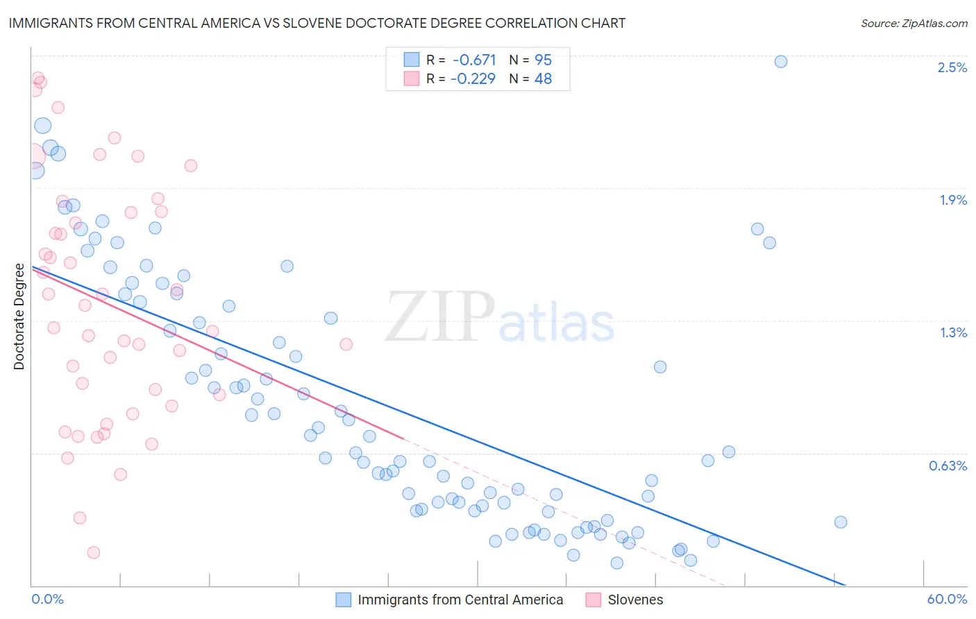 Immigrants from Central America vs Slovene Doctorate Degree