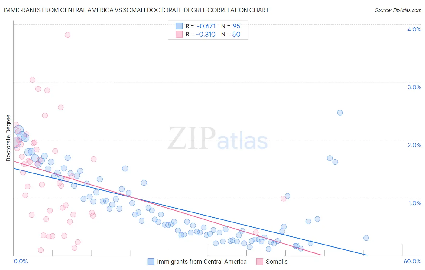 Immigrants from Central America vs Somali Doctorate Degree