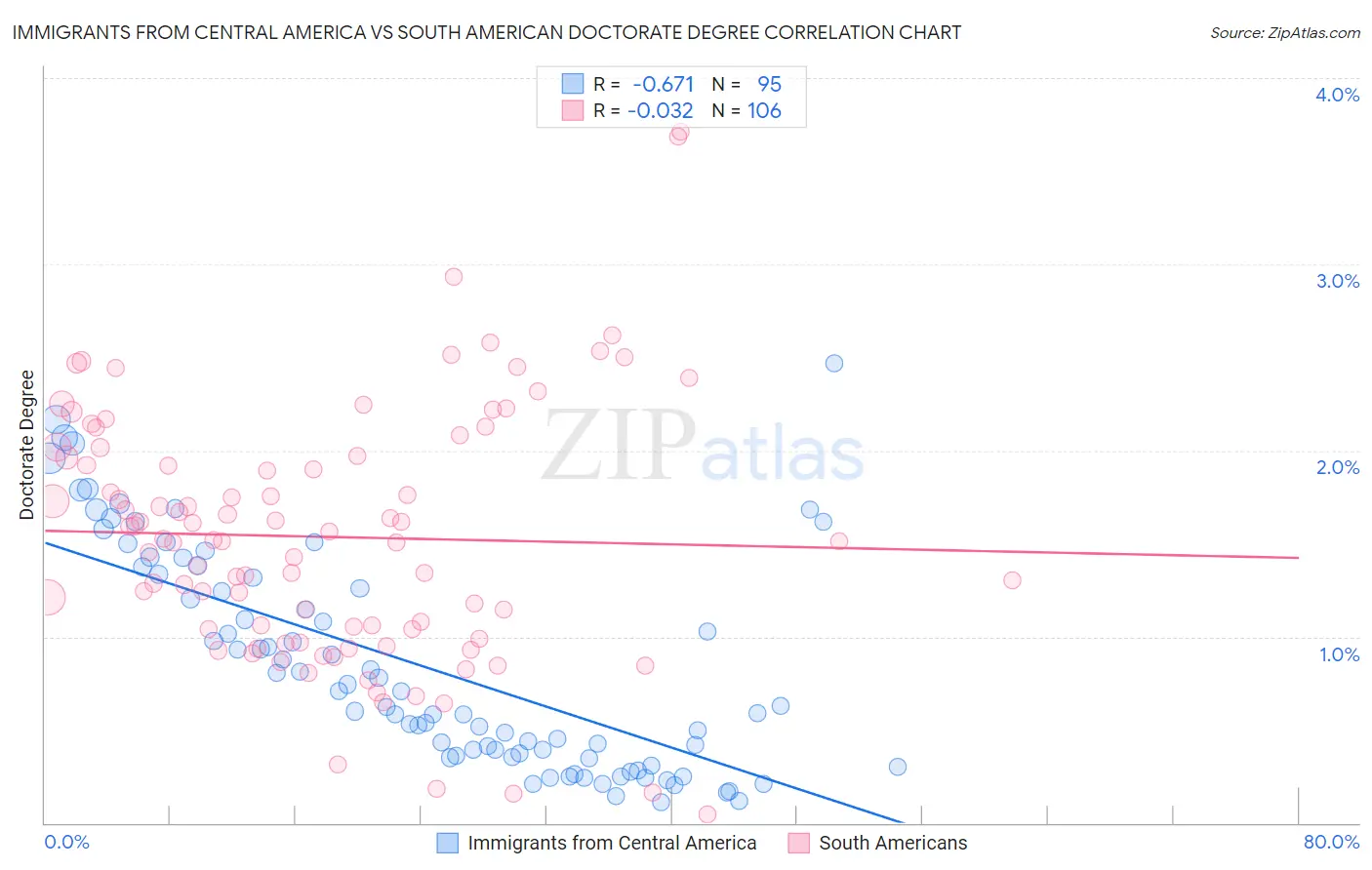 Immigrants from Central America vs South American Doctorate Degree