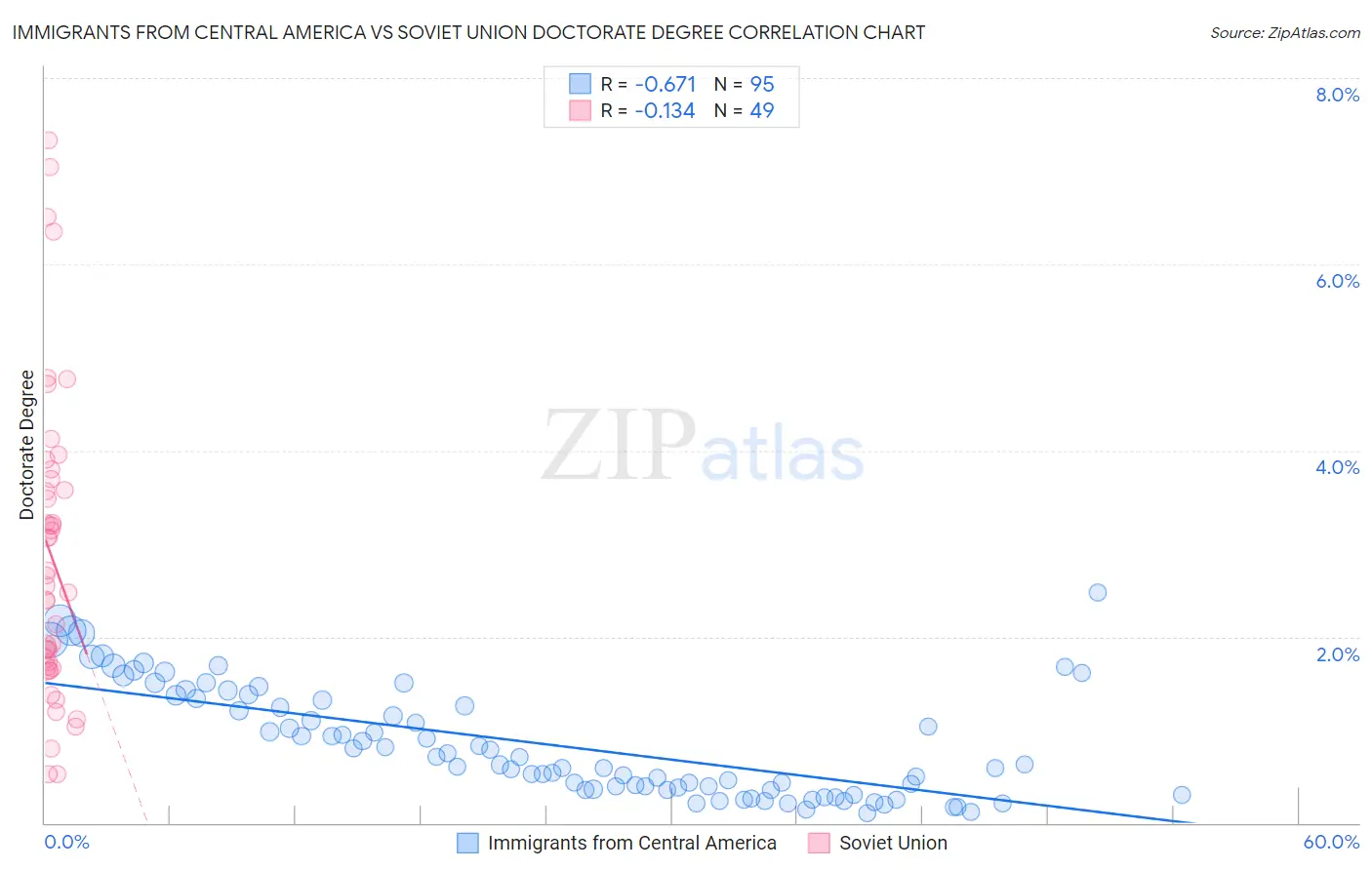 Immigrants from Central America vs Soviet Union Doctorate Degree