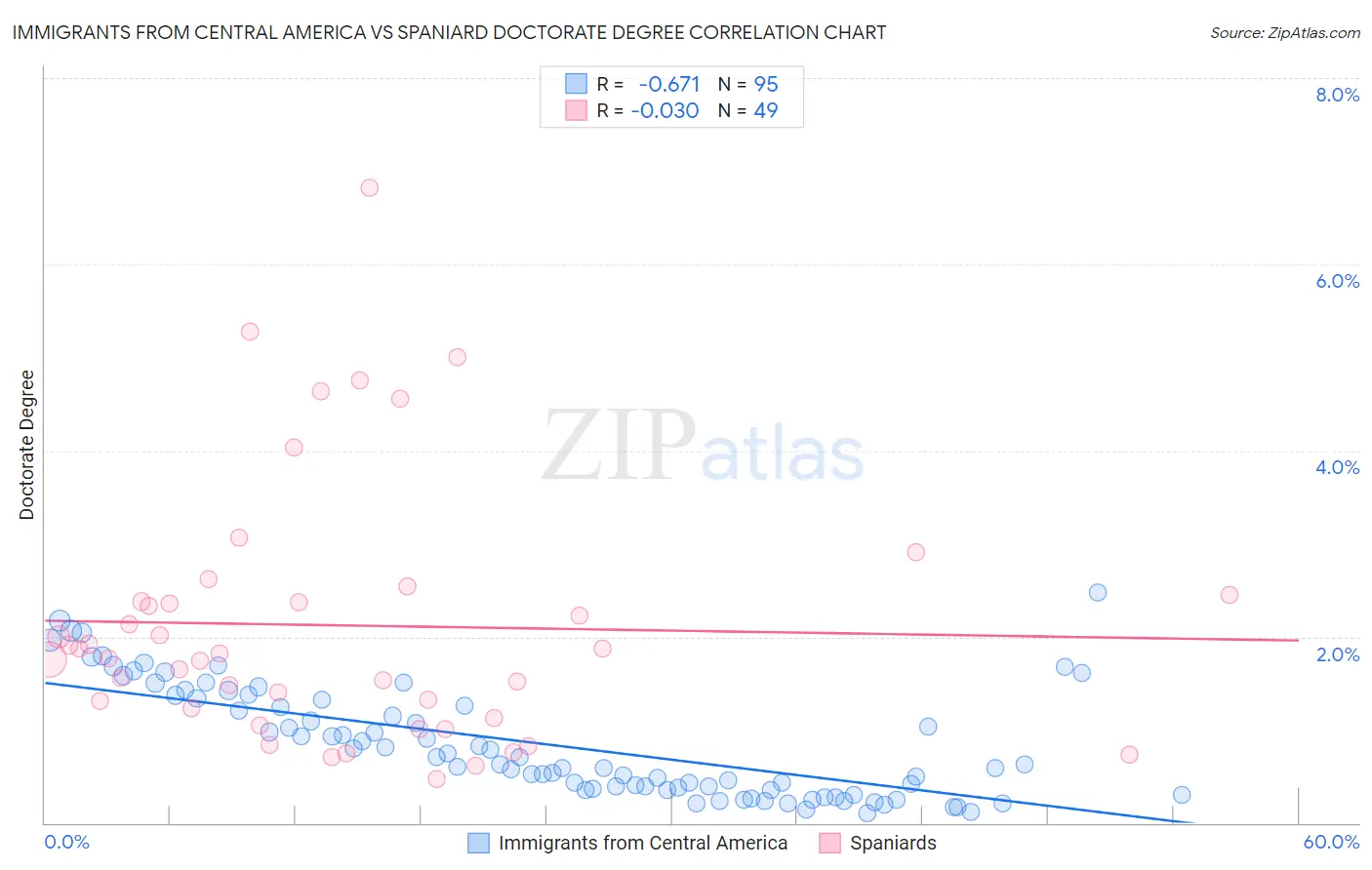 Immigrants from Central America vs Spaniard Doctorate Degree