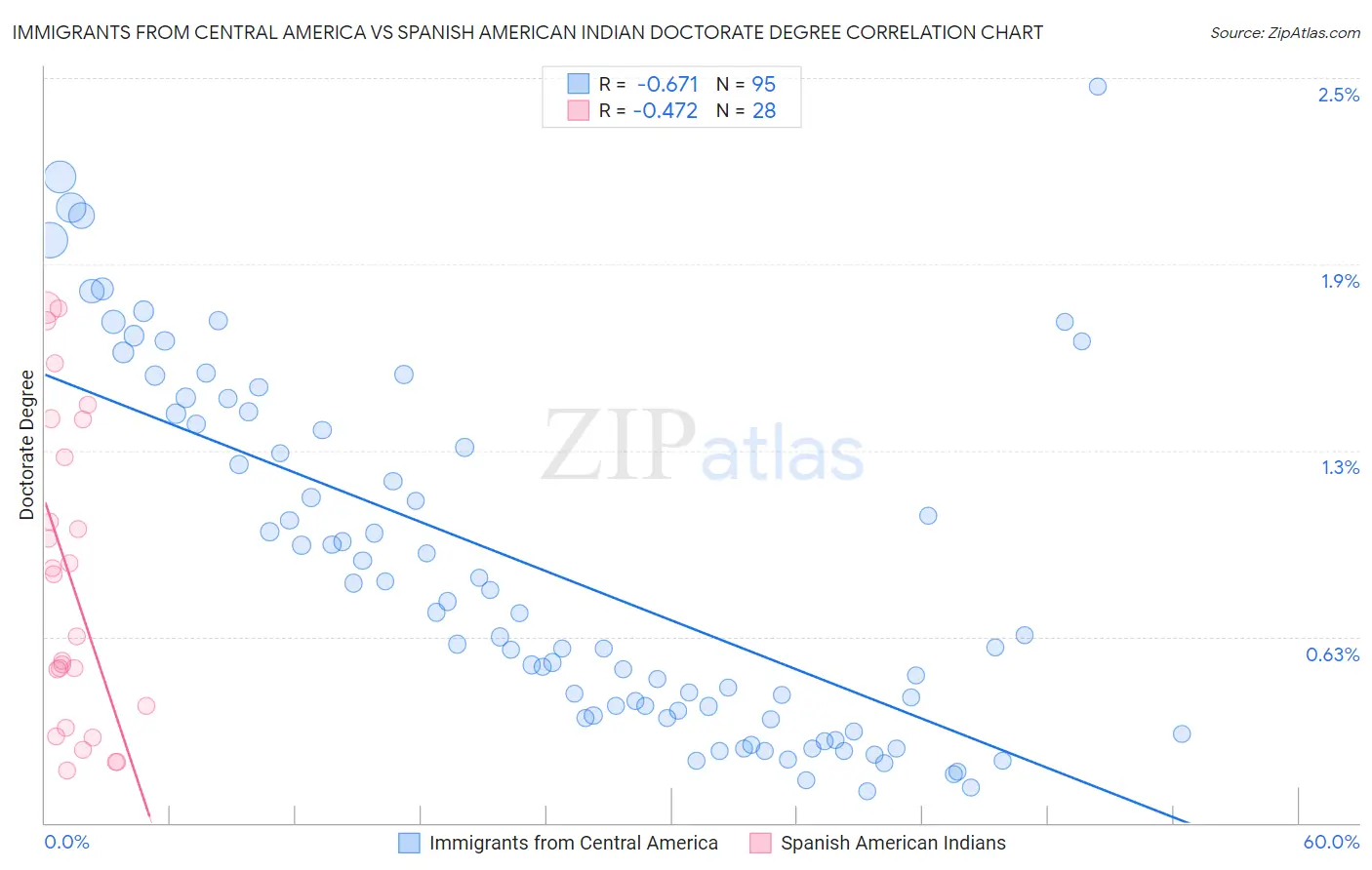 Immigrants from Central America vs Spanish American Indian Doctorate Degree