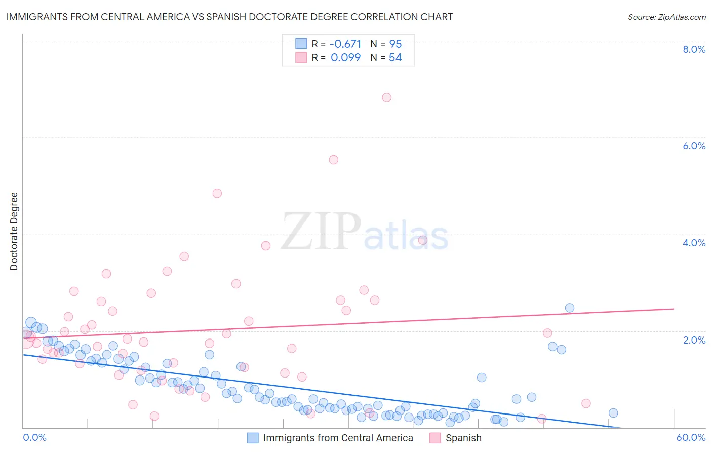 Immigrants from Central America vs Spanish Doctorate Degree