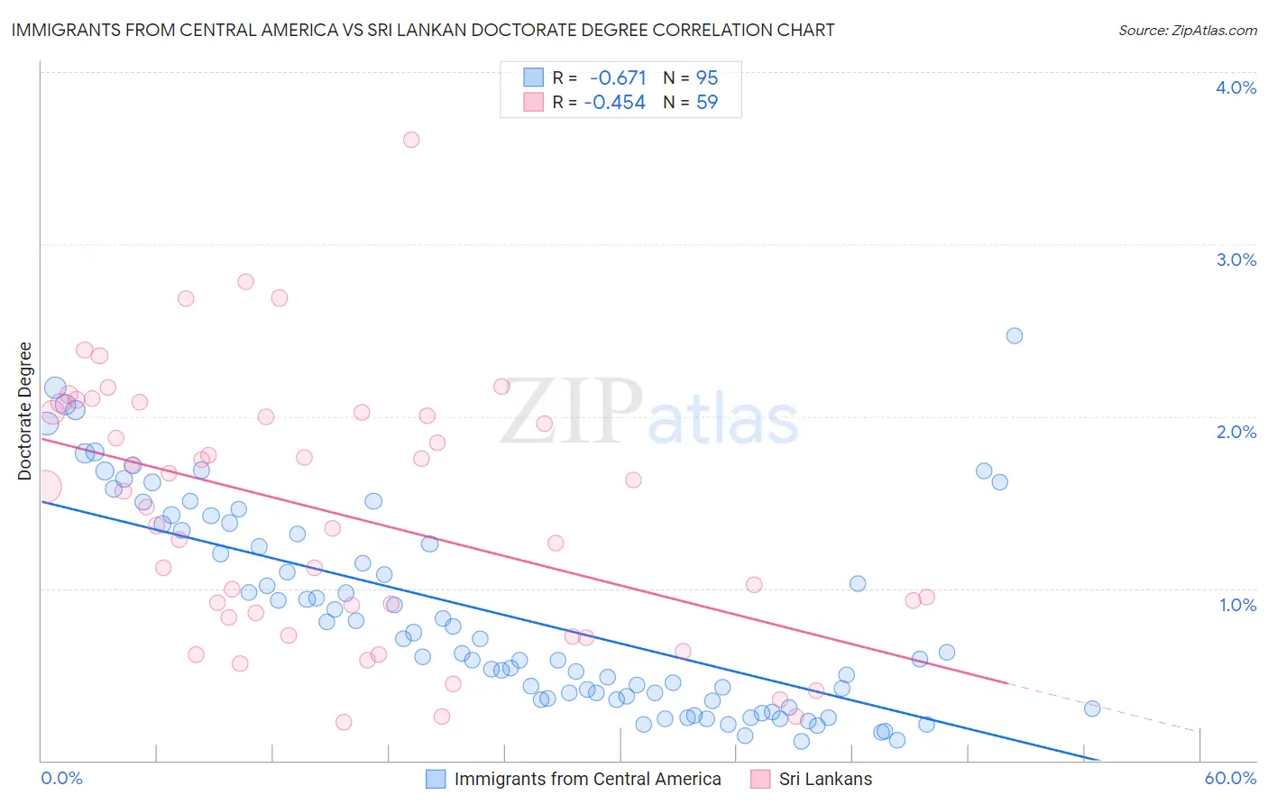 Immigrants from Central America vs Sri Lankan Doctorate Degree