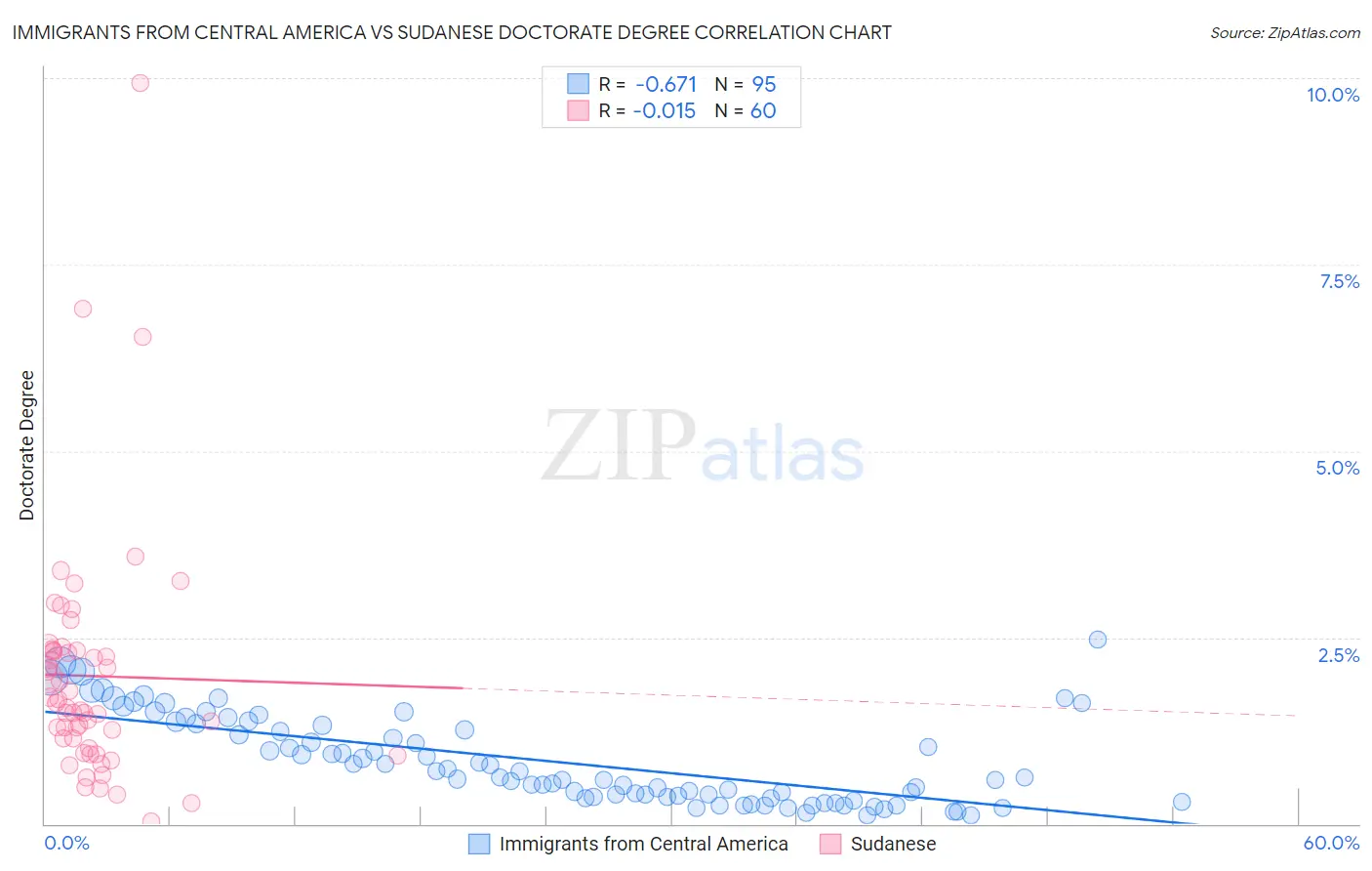 Immigrants from Central America vs Sudanese Doctorate Degree