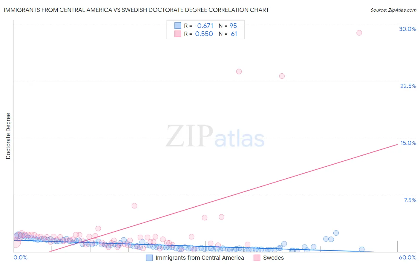 Immigrants from Central America vs Swedish Doctorate Degree