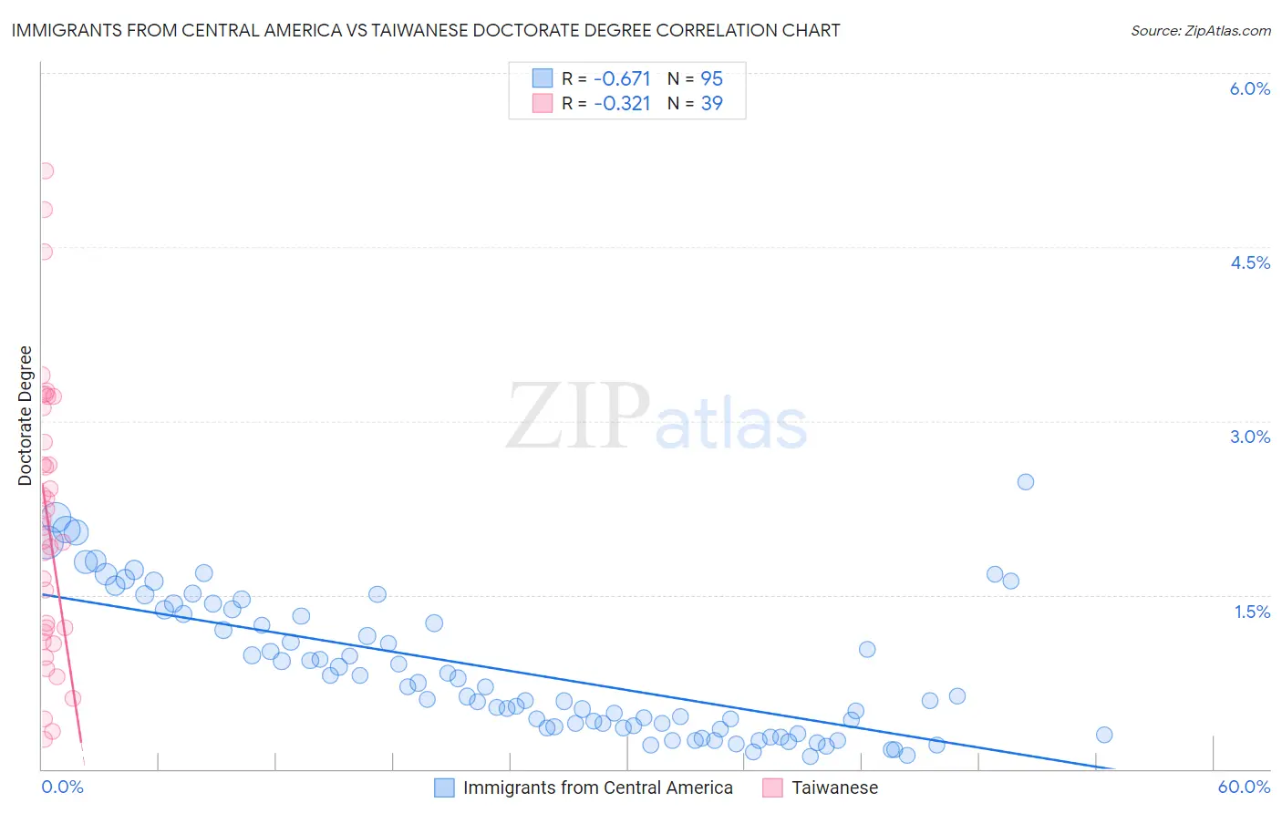 Immigrants from Central America vs Taiwanese Doctorate Degree